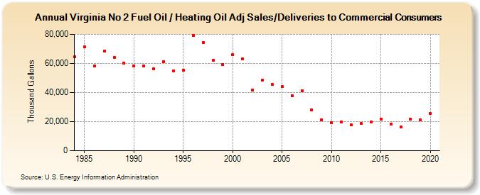 Virginia No 2 Fuel Oil / Heating Oil Adj Sales/Deliveries to Commercial Consumers (Thousand Gallons)