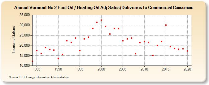 Vermont No 2 Fuel Oil / Heating Oil Adj Sales/Deliveries to Commercial Consumers (Thousand Gallons)