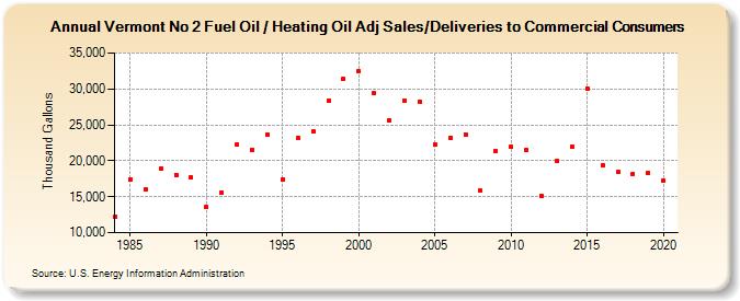 Vermont No 2 Fuel Oil / Heating Oil Adj Sales/Deliveries to Commercial Consumers (Thousand Gallons)