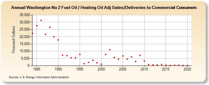 Washington No 2 Fuel Oil / Heating Oil Adj Sales/Deliveries to Commercial Consumers (Thousand Gallons)