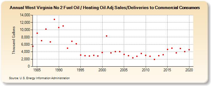 West Virginia No 2 Fuel Oil / Heating Oil Adj Sales/Deliveries to Commercial Consumers (Thousand Gallons)