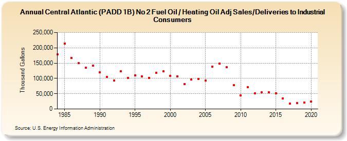Central Atlantic (PADD 1B) No 2 Fuel Oil / Heating Oil Adj Sales/Deliveries to Industrial Consumers (Thousand Gallons)