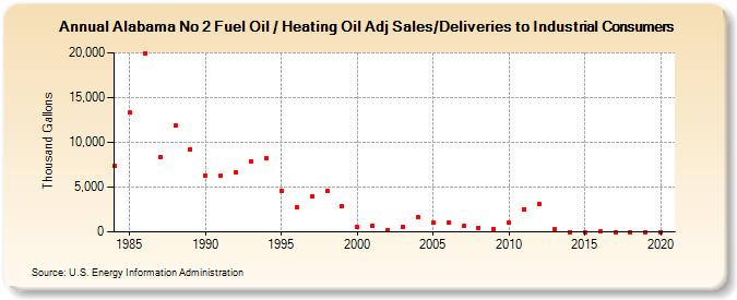 Alabama No 2 Fuel Oil / Heating Oil Adj Sales/Deliveries to Industrial Consumers (Thousand Gallons)