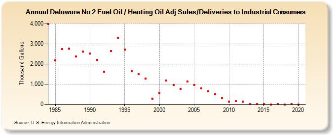 Delaware No 2 Fuel Oil / Heating Oil Adj Sales/Deliveries to Industrial Consumers (Thousand Gallons)