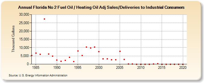 Florida No 2 Fuel Oil / Heating Oil Adj Sales/Deliveries to Industrial Consumers (Thousand Gallons)