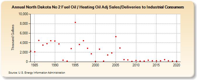 North Dakota No 2 Fuel Oil / Heating Oil Adj Sales/Deliveries to Industrial Consumers (Thousand Gallons)