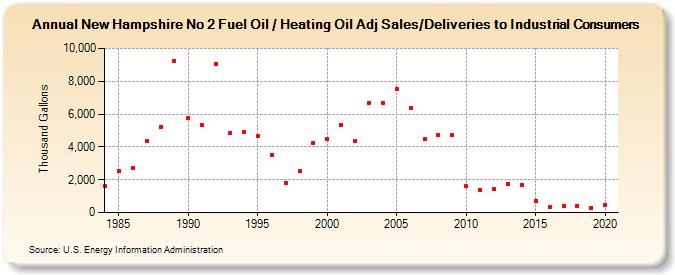 New Hampshire No 2 Fuel Oil / Heating Oil Adj Sales/Deliveries to Industrial Consumers (Thousand Gallons)