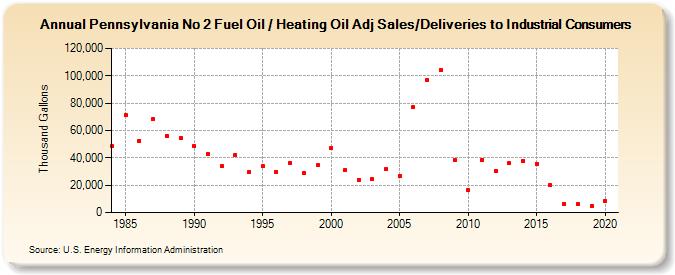 Pennsylvania No 2 Fuel Oil / Heating Oil Adj Sales/Deliveries to Industrial Consumers (Thousand Gallons)