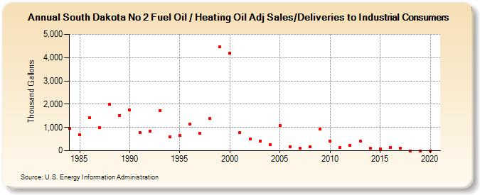 South Dakota No 2 Fuel Oil / Heating Oil Adj Sales/Deliveries to Industrial Consumers (Thousand Gallons)
