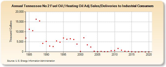 Tennessee No 2 Fuel Oil / Heating Oil Adj Sales/Deliveries to Industrial Consumers (Thousand Gallons)