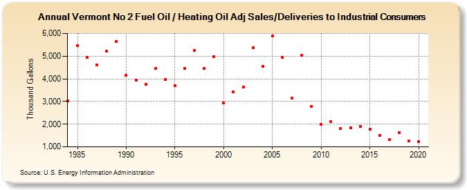 Vermont No 2 Fuel Oil / Heating Oil Adj Sales/Deliveries to Industrial Consumers (Thousand Gallons)