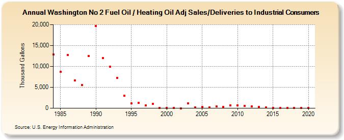 Washington No 2 Fuel Oil / Heating Oil Adj Sales/Deliveries to Industrial Consumers (Thousand Gallons)