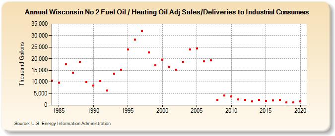 Wisconsin No 2 Fuel Oil / Heating Oil Adj Sales/Deliveries to Industrial Consumers (Thousand Gallons)