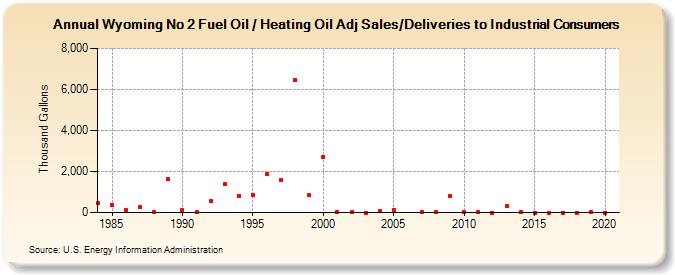 Wyoming No 2 Fuel Oil / Heating Oil Adj Sales/Deliveries to Industrial Consumers (Thousand Gallons)
