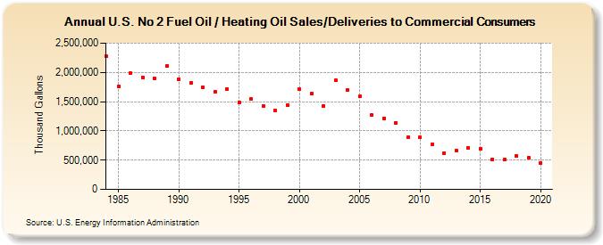 U.S. No 2 Fuel Oil / Heating Oil Sales/Deliveries to Commercial Consumers (Thousand Gallons)