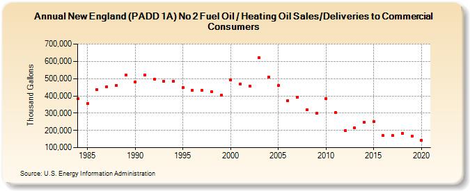 New England (PADD 1A) No 2 Fuel Oil / Heating Oil Sales/Deliveries to Commercial Consumers (Thousand Gallons)