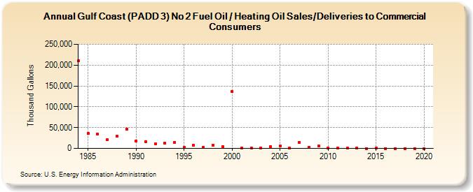 Gulf Coast (PADD 3) No 2 Fuel Oil / Heating Oil Sales/Deliveries to Commercial Consumers (Thousand Gallons)