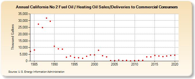 California No 2 Fuel Oil / Heating Oil Sales/Deliveries to Commercial Consumers (Thousand Gallons)