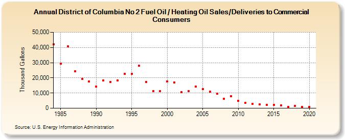 District of Columbia No 2 Fuel Oil / Heating Oil Sales/Deliveries to Commercial Consumers (Thousand Gallons)