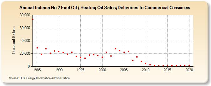 Indiana No 2 Fuel Oil / Heating Oil Sales/Deliveries to Commercial Consumers (Thousand Gallons)
