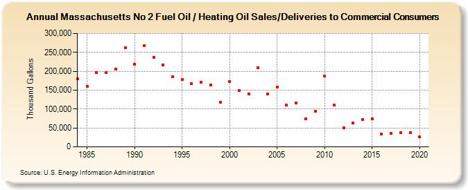 Massachusetts No 2 Fuel Oil / Heating Oil Sales/Deliveries to Commercial Consumers (Thousand Gallons)