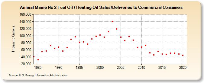 Maine No 2 Fuel Oil / Heating Oil Sales/Deliveries to Commercial Consumers (Thousand Gallons)
