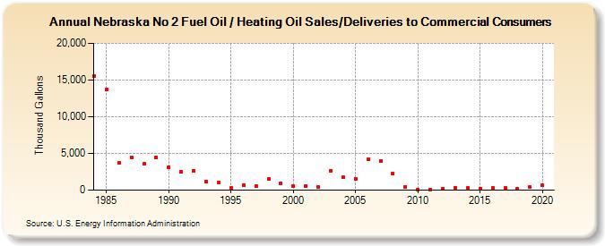 Nebraska No 2 Fuel Oil / Heating Oil Sales/Deliveries to Commercial Consumers (Thousand Gallons)
