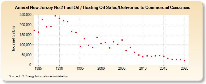 New Jersey No 2 Fuel Oil / Heating Oil Sales/Deliveries to Commercial Consumers (Thousand Gallons)