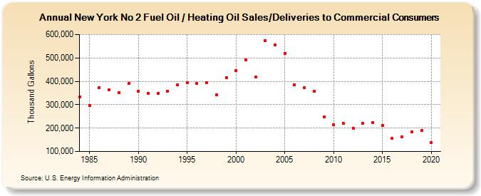 New York No 2 Fuel Oil / Heating Oil Sales/Deliveries to Commercial Consumers (Thousand Gallons)
