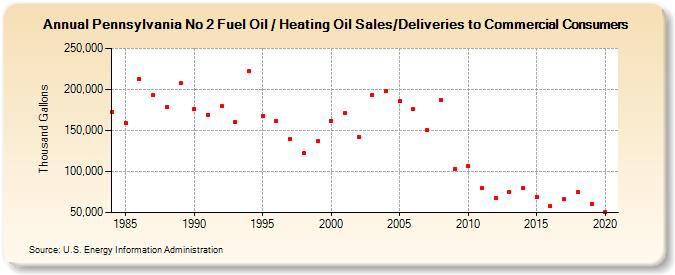 Pennsylvania No 2 Fuel Oil / Heating Oil Sales/Deliveries to Commercial Consumers (Thousand Gallons)