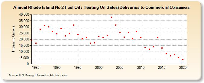 Rhode Island No 2 Fuel Oil / Heating Oil Sales/Deliveries to Commercial Consumers (Thousand Gallons)