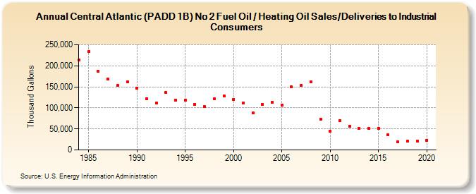 Central Atlantic (PADD 1B) No 2 Fuel Oil / Heating Oil Sales/Deliveries to Industrial Consumers (Thousand Gallons)