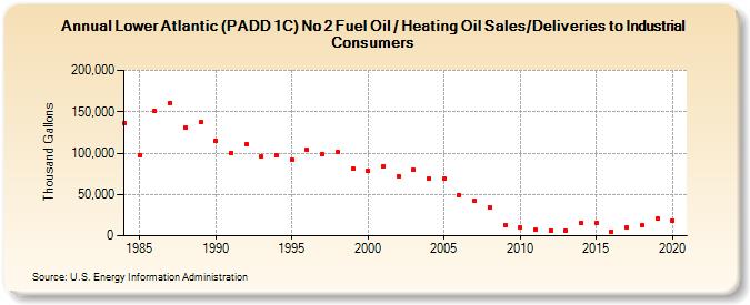 Lower Atlantic (PADD 1C) No 2 Fuel Oil / Heating Oil Sales/Deliveries to Industrial Consumers (Thousand Gallons)