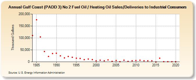 Gulf Coast (PADD 3) No 2 Fuel Oil / Heating Oil Sales/Deliveries to Industrial Consumers (Thousand Gallons)