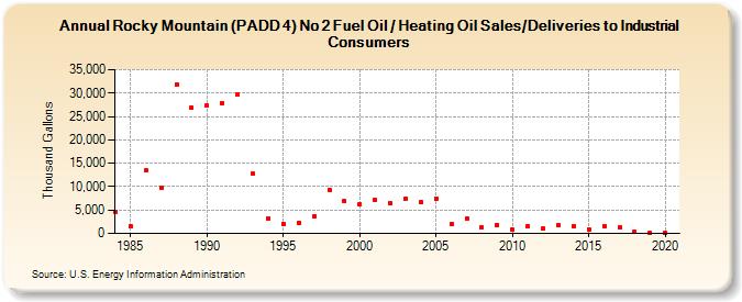 Rocky Mountain (PADD 4) No 2 Fuel Oil / Heating Oil Sales/Deliveries to Industrial Consumers (Thousand Gallons)