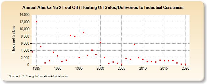 Alaska No 2 Fuel Oil / Heating Oil Sales/Deliveries to Industrial Consumers (Thousand Gallons)