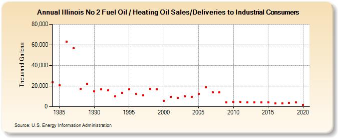 Illinois No 2 Fuel Oil / Heating Oil Sales/Deliveries to Industrial Consumers (Thousand Gallons)