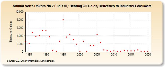 North Dakota No 2 Fuel Oil / Heating Oil Sales/Deliveries to Industrial Consumers (Thousand Gallons)