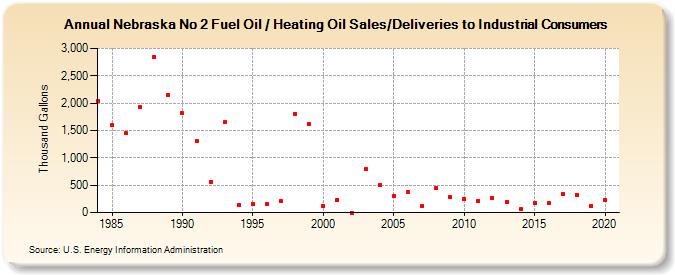 Nebraska No 2 Fuel Oil / Heating Oil Sales/Deliveries to Industrial Consumers (Thousand Gallons)