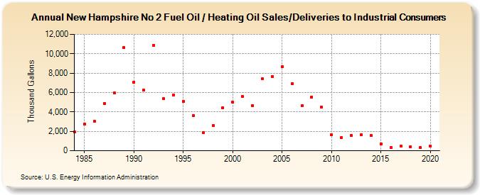 New Hampshire No 2 Fuel Oil / Heating Oil Sales/Deliveries to Industrial Consumers (Thousand Gallons)
