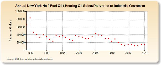 New York No 2 Fuel Oil / Heating Oil Sales/Deliveries to Industrial Consumers (Thousand Gallons)