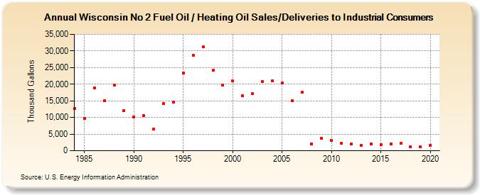 Wisconsin No 2 Fuel Oil / Heating Oil Sales/Deliveries to Industrial Consumers (Thousand Gallons)