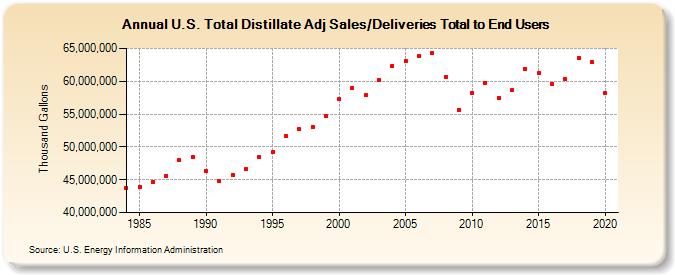 U.S. Total Distillate Adj Sales/Deliveries Total to End Users (Thousand Gallons)