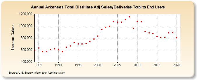 Arkansas Total Distillate Adj Sales/Deliveries Total to End Users (Thousand Gallons)