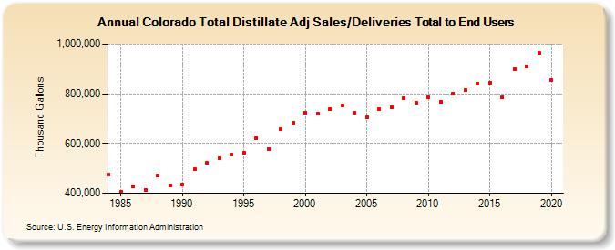 Colorado Total Distillate Adj Sales/Deliveries Total to End Users (Thousand Gallons)