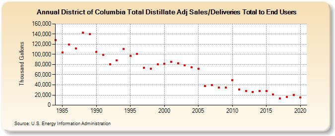 District of Columbia Total Distillate Adj Sales/Deliveries Total to End Users (Thousand Gallons)
