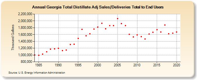 Georgia Total Distillate Adj Sales/Deliveries Total to End Users (Thousand Gallons)