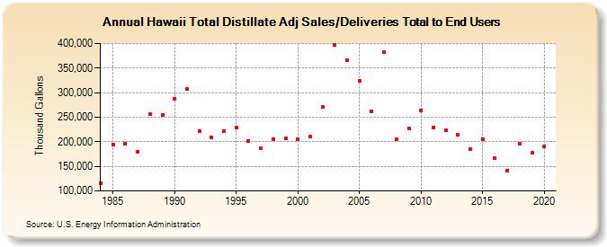 Hawaii Total Distillate Adj Sales/Deliveries Total to End Users (Thousand Gallons)