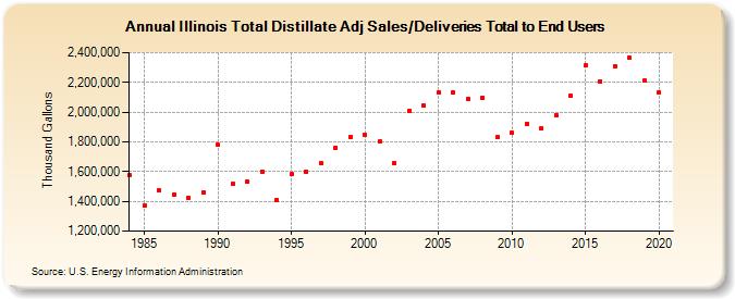 Illinois Total Distillate Adj Sales/Deliveries Total to End Users (Thousand Gallons)