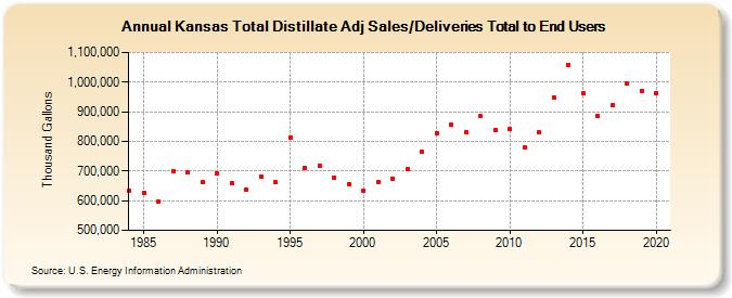 Kansas Total Distillate Adj Sales/Deliveries Total to End Users (Thousand Gallons)